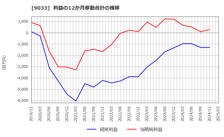 9033 広島電鉄(株): 利益の12か月移動合計の推移