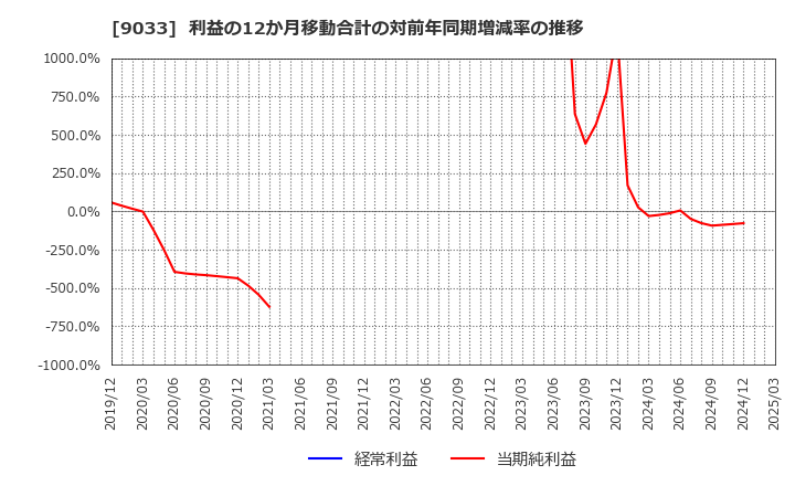 9033 広島電鉄(株): 利益の12か月移動合計の対前年同期増減率の推移