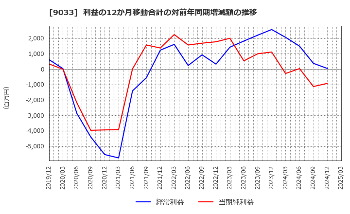 9033 広島電鉄(株): 利益の12か月移動合計の対前年同期増減額の推移
