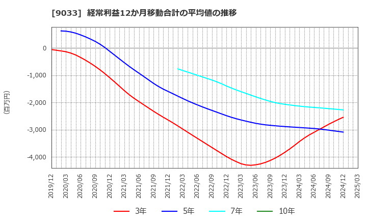 9033 広島電鉄(株): 経常利益12か月移動合計の平均値の推移