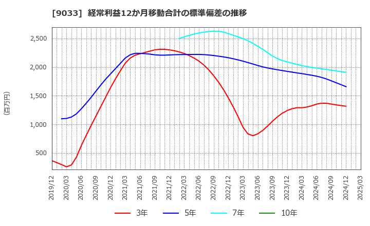 9033 広島電鉄(株): 経常利益12か月移動合計の標準偏差の推移