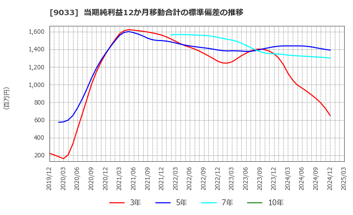 9033 広島電鉄(株): 当期純利益12か月移動合計の標準偏差の推移