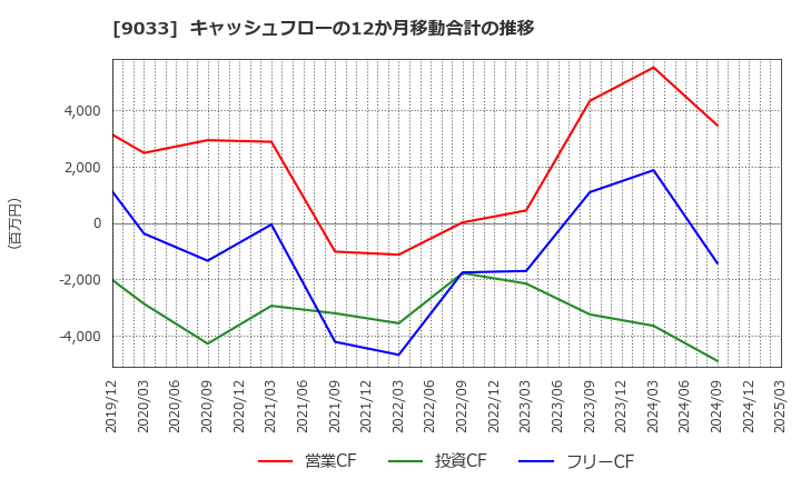9033 広島電鉄(株): キャッシュフローの12か月移動合計の推移