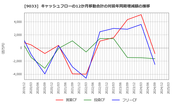 9033 広島電鉄(株): キャッシュフローの12か月移動合計の対前年同期増減額の推移