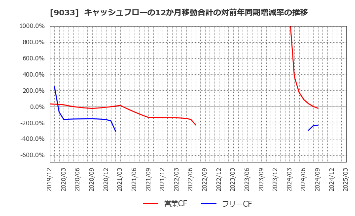 9033 広島電鉄(株): キャッシュフローの12か月移動合計の対前年同期増減率の推移