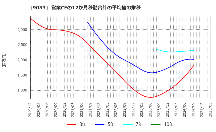 9033 広島電鉄(株): 営業CFの12か月移動合計の平均値の推移