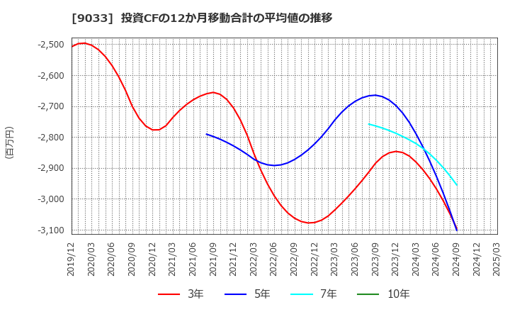 9033 広島電鉄(株): 投資CFの12か月移動合計の平均値の推移