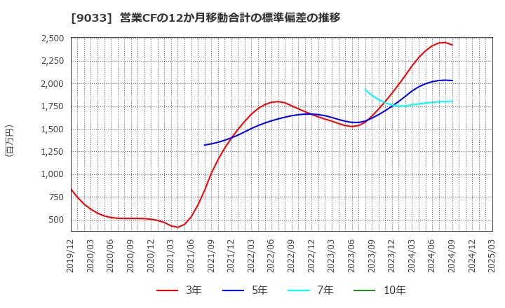9033 広島電鉄(株): 営業CFの12か月移動合計の標準偏差の推移
