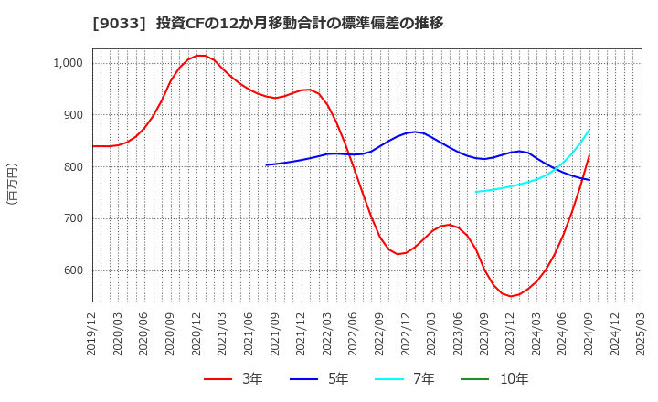 9033 広島電鉄(株): 投資CFの12か月移動合計の標準偏差の推移