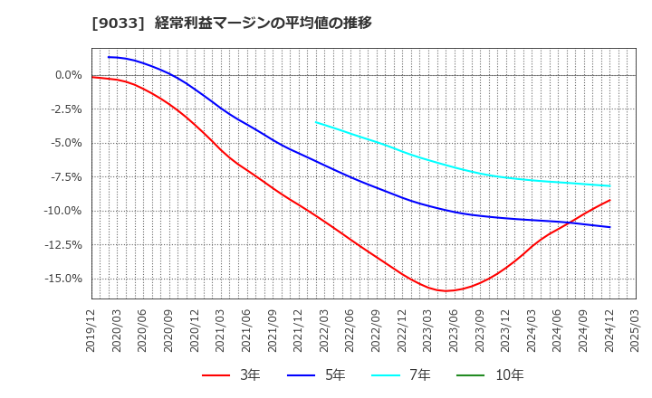 9033 広島電鉄(株): 経常利益マージンの平均値の推移