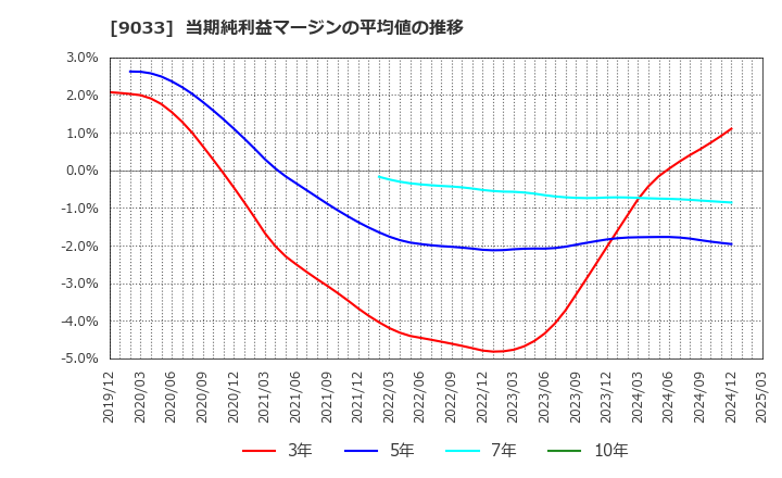 9033 広島電鉄(株): 当期純利益マージンの平均値の推移