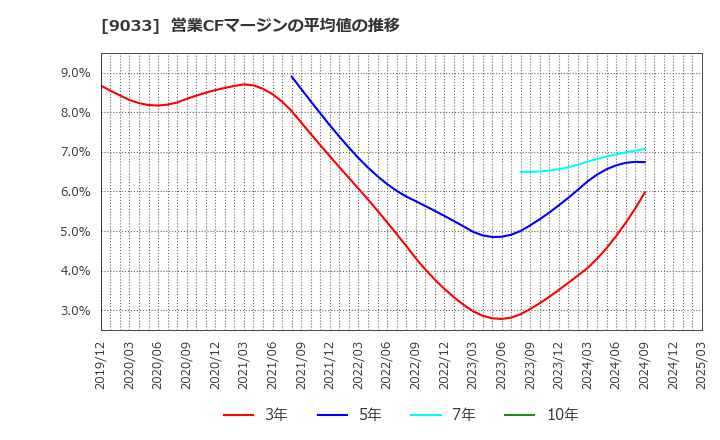 9033 広島電鉄(株): 営業CFマージンの平均値の推移