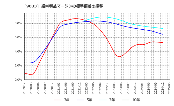 9033 広島電鉄(株): 経常利益マージンの標準偏差の推移