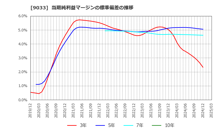 9033 広島電鉄(株): 当期純利益マージンの標準偏差の推移