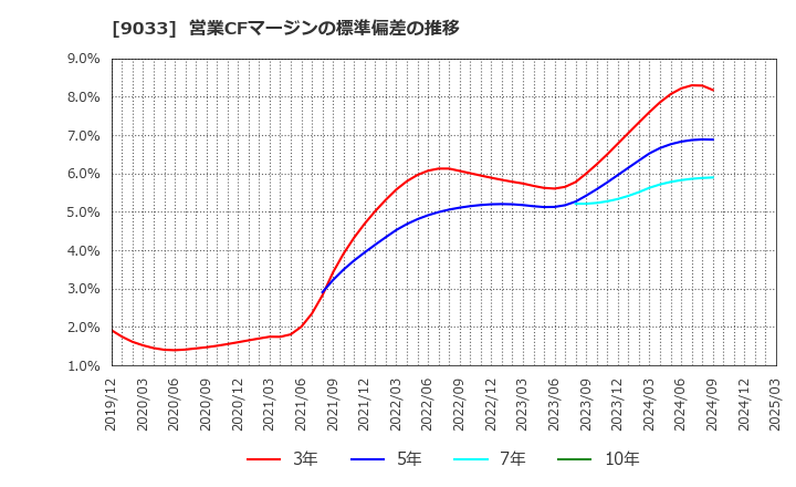 9033 広島電鉄(株): 営業CFマージンの標準偏差の推移