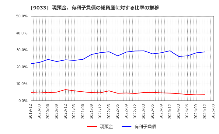 9033 広島電鉄(株): 現預金、有利子負債の総資産に対する比率の推移