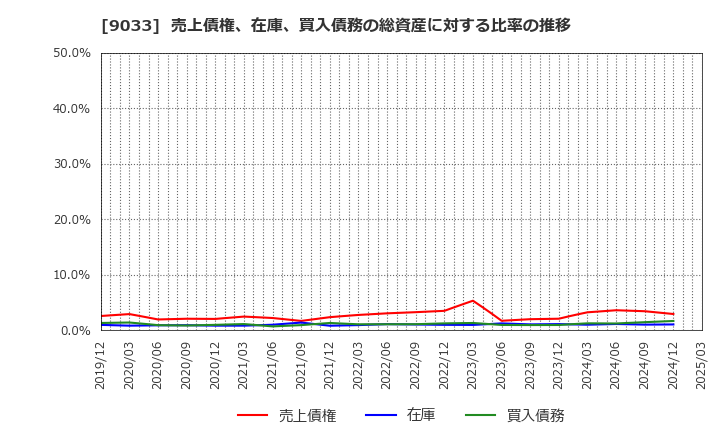 9033 広島電鉄(株): 売上債権、在庫、買入債務の総資産に対する比率の推移