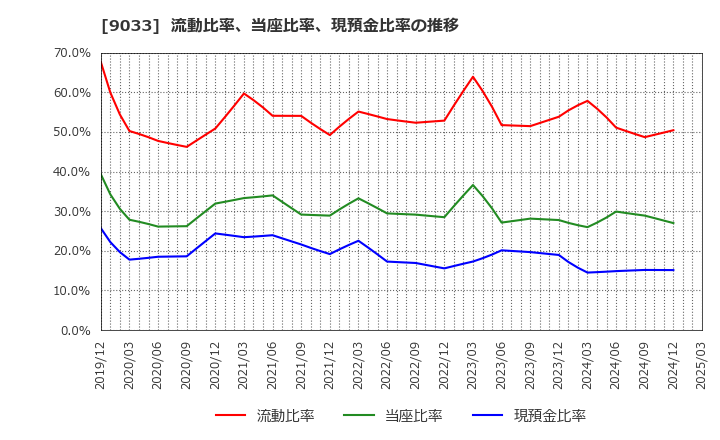 9033 広島電鉄(株): 流動比率、当座比率、現預金比率の推移