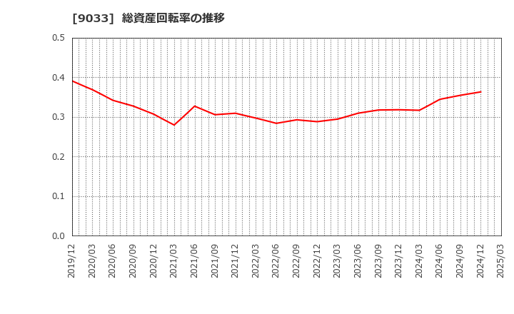 9033 広島電鉄(株): 総資産回転率の推移