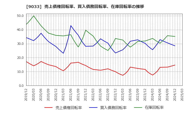 9033 広島電鉄(株): 売上債権回転率、買入債務回転率、在庫回転率の推移