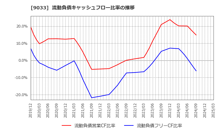 9033 広島電鉄(株): 流動負債キャッシュフロー比率の推移