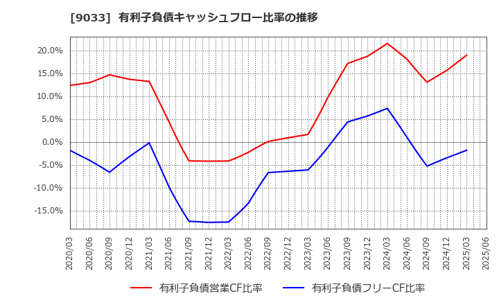 9033 広島電鉄(株): 有利子負債キャッシュフロー比率の推移
