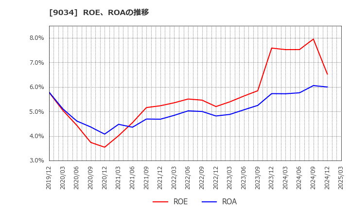 9034 南総通運(株): ROE、ROAの推移