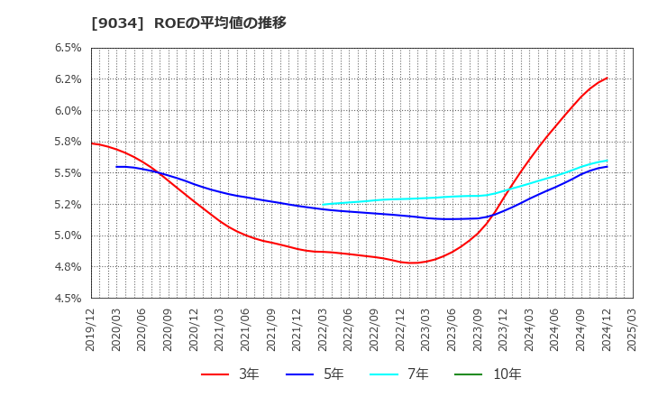 9034 南総通運(株): ROEの平均値の推移