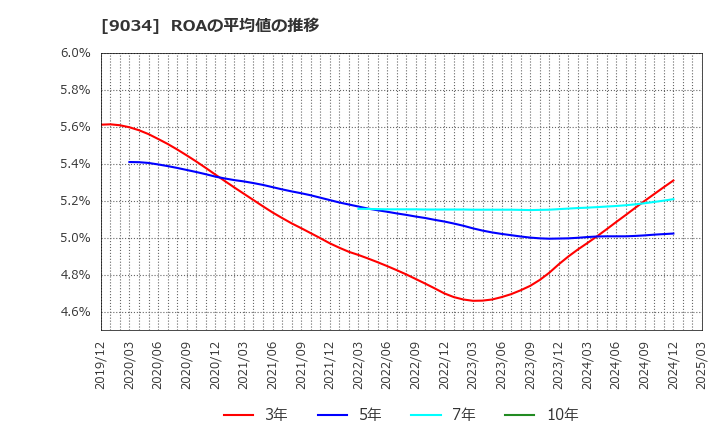 9034 南総通運(株): ROAの平均値の推移
