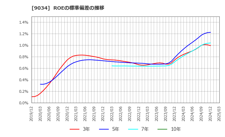 9034 南総通運(株): ROEの標準偏差の推移