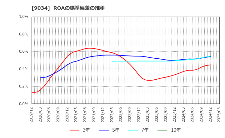 9034 南総通運(株): ROAの標準偏差の推移