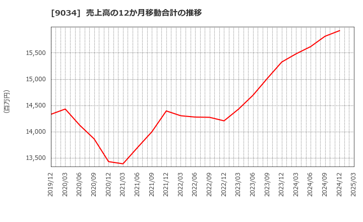 9034 南総通運(株): 売上高の12か月移動合計の推移