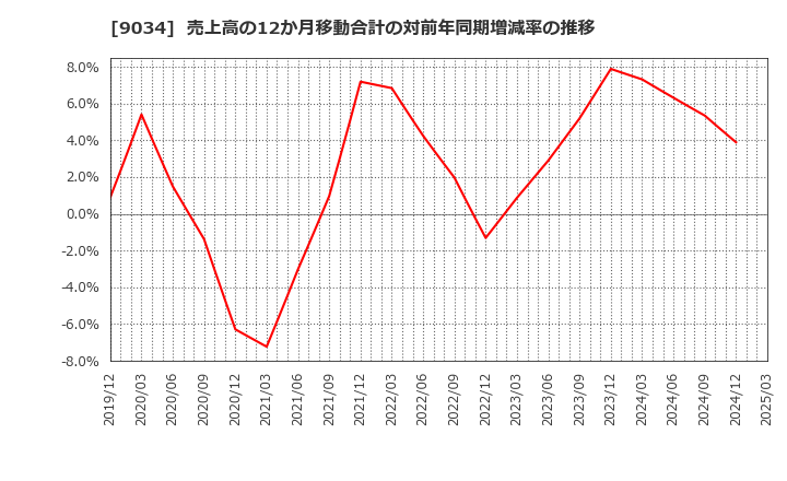 9034 南総通運(株): 売上高の12か月移動合計の対前年同期増減率の推移