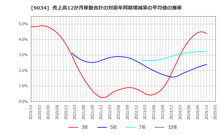 9034 南総通運(株): 売上高12か月移動合計の対前年同期増減率の平均値の推移