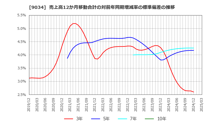 9034 南総通運(株): 売上高12か月移動合計の対前年同期増減率の標準偏差の推移