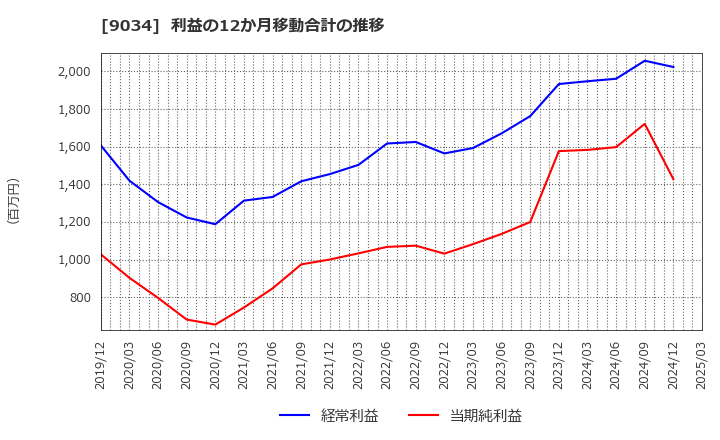 9034 南総通運(株): 利益の12か月移動合計の推移