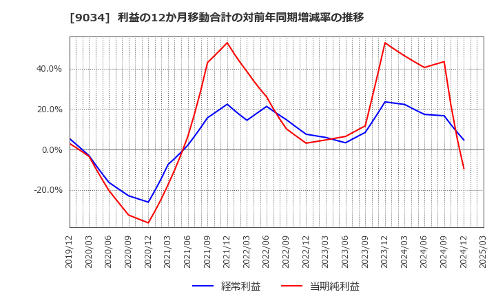 9034 南総通運(株): 利益の12か月移動合計の対前年同期増減率の推移