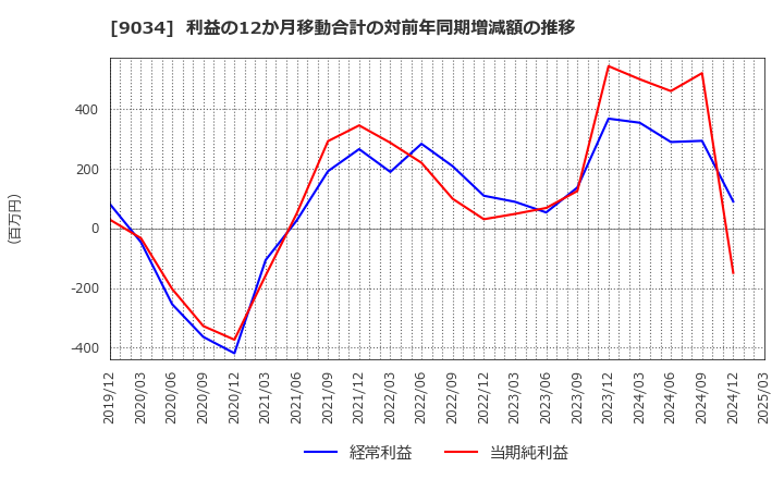 9034 南総通運(株): 利益の12か月移動合計の対前年同期増減額の推移