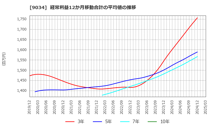 9034 南総通運(株): 経常利益12か月移動合計の平均値の推移