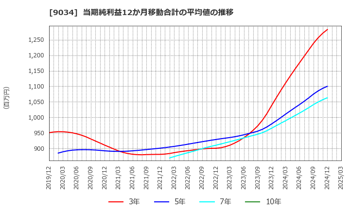 9034 南総通運(株): 当期純利益12か月移動合計の平均値の推移