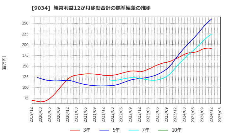 9034 南総通運(株): 経常利益12か月移動合計の標準偏差の推移