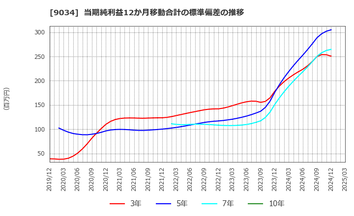 9034 南総通運(株): 当期純利益12か月移動合計の標準偏差の推移
