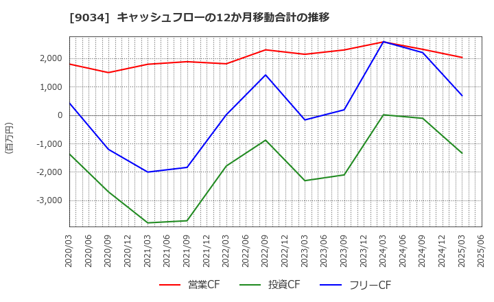9034 南総通運(株): キャッシュフローの12か月移動合計の推移