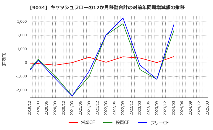 9034 南総通運(株): キャッシュフローの12か月移動合計の対前年同期増減額の推移