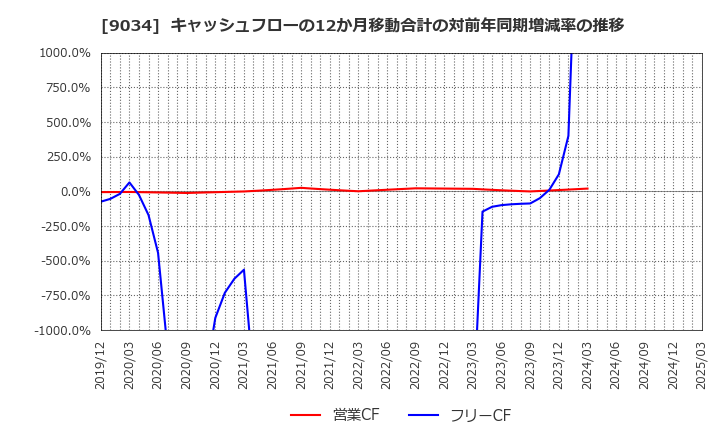 9034 南総通運(株): キャッシュフローの12か月移動合計の対前年同期増減率の推移
