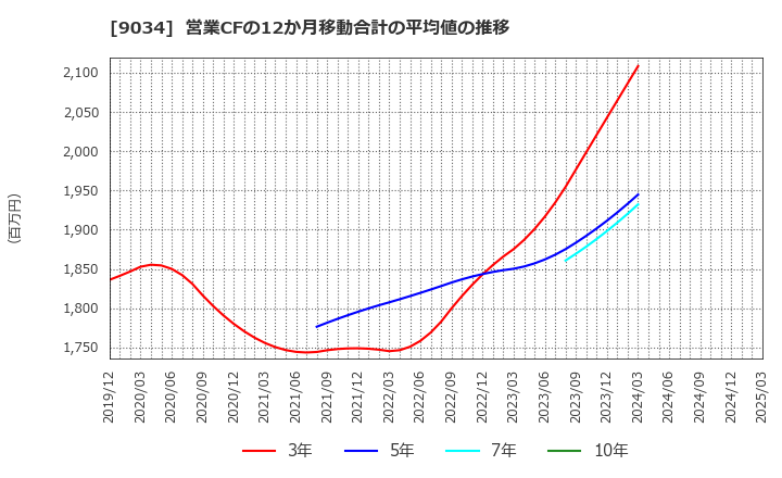 9034 南総通運(株): 営業CFの12か月移動合計の平均値の推移