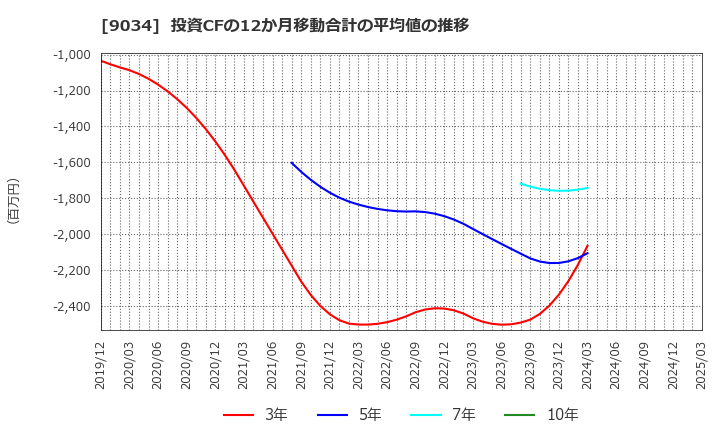 9034 南総通運(株): 投資CFの12か月移動合計の平均値の推移
