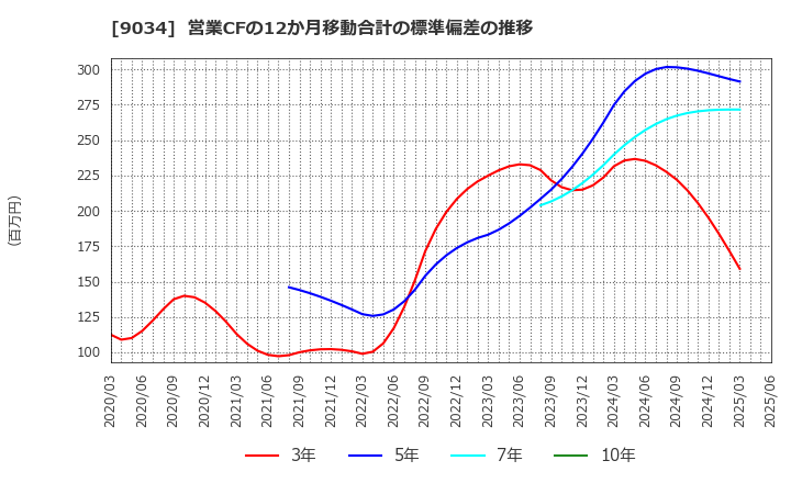 9034 南総通運(株): 営業CFの12か月移動合計の標準偏差の推移