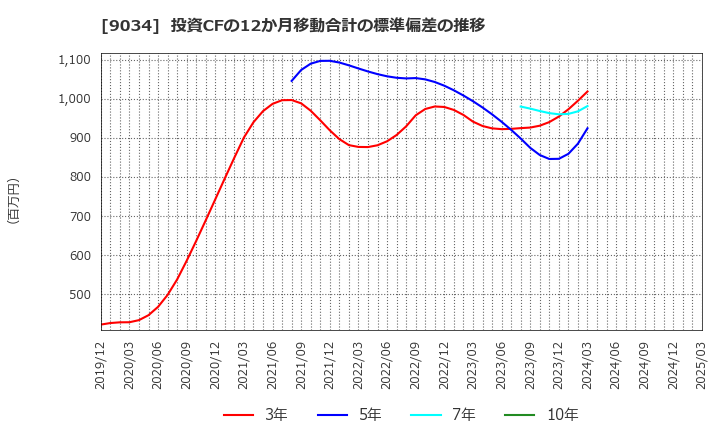 9034 南総通運(株): 投資CFの12か月移動合計の標準偏差の推移