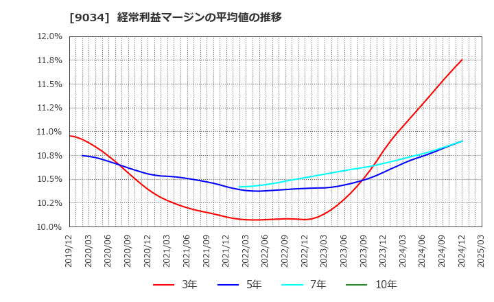 9034 南総通運(株): 経常利益マージンの平均値の推移